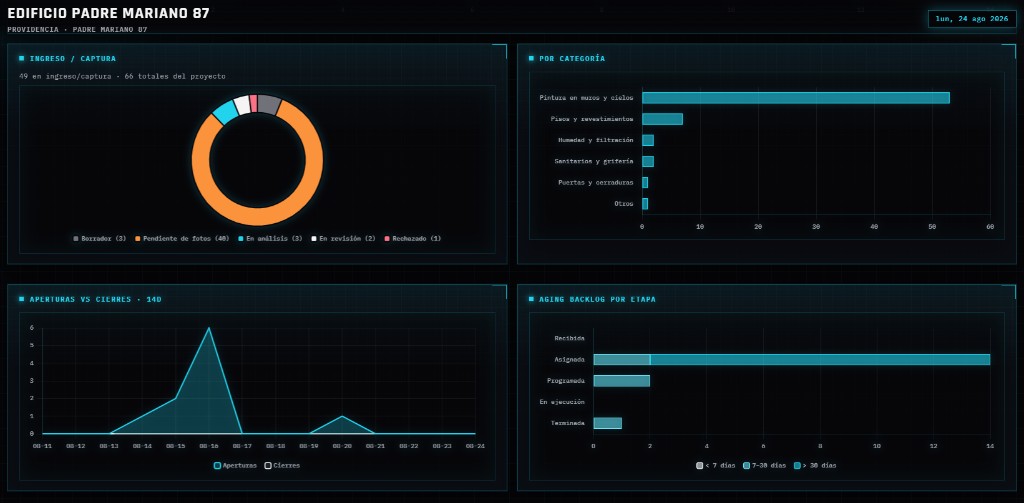Dashboard de gestión postventa del Edificio Padre Mariano 87: ingreso y captura, requerimientos por categoría, aperturas versus cierres y aging del backlog por etapa