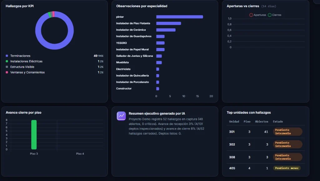 Analítica del proyecto: hallazgos por KPI, observaciones por especialidad, avance de cierre por piso, top unidades y resumen ejecutivo generado por IA